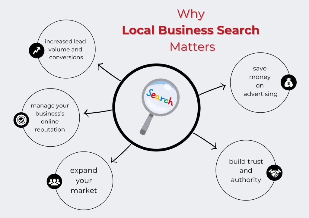 Image of a graph demonstrating why local business SEO matters