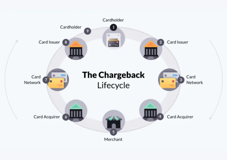 Image of how Chargebacks work, defining what a chargeback is and the processs
